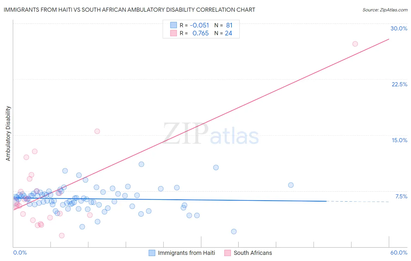 Immigrants from Haiti vs South African Ambulatory Disability