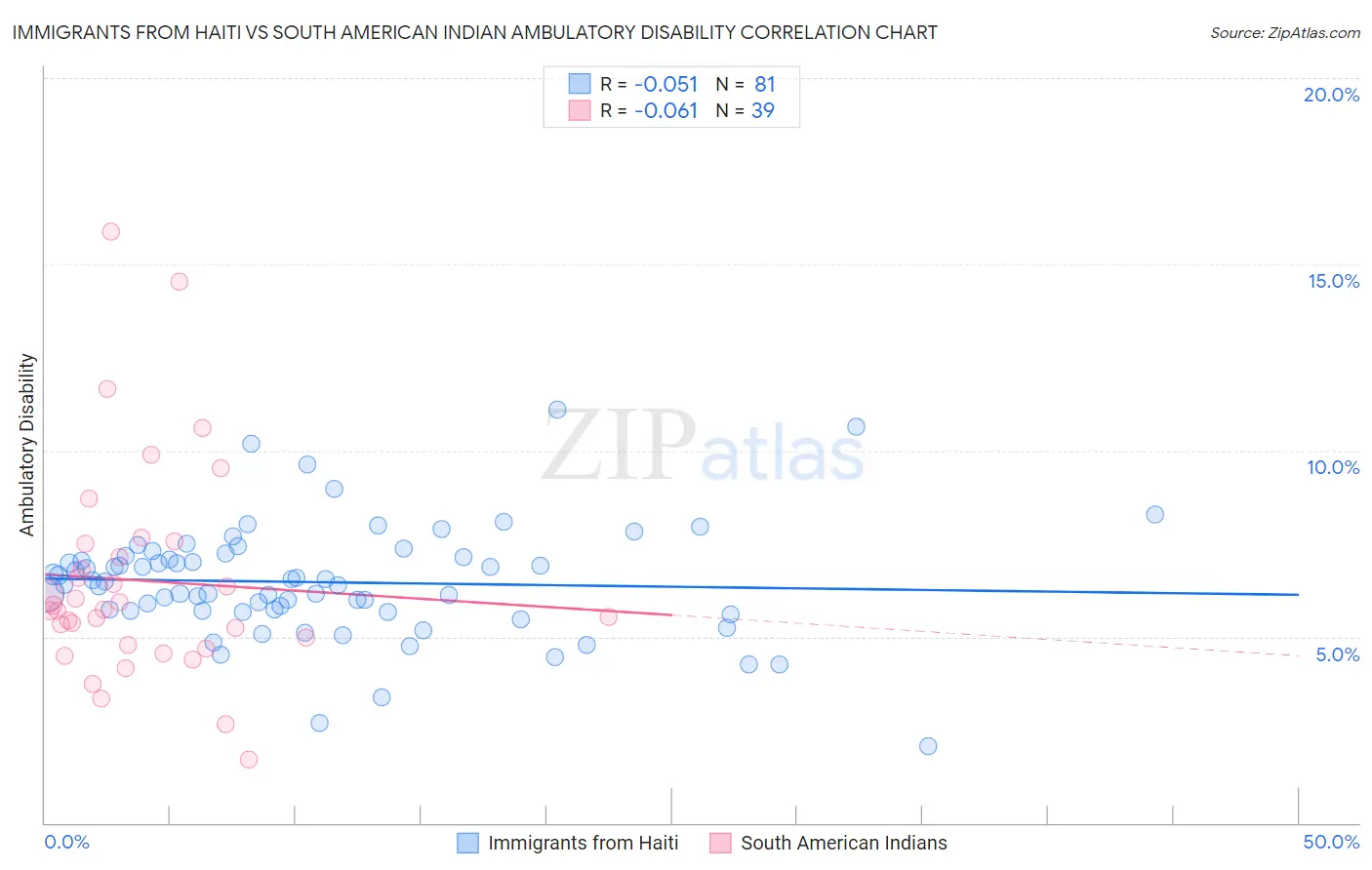 Immigrants from Haiti vs South American Indian Ambulatory Disability