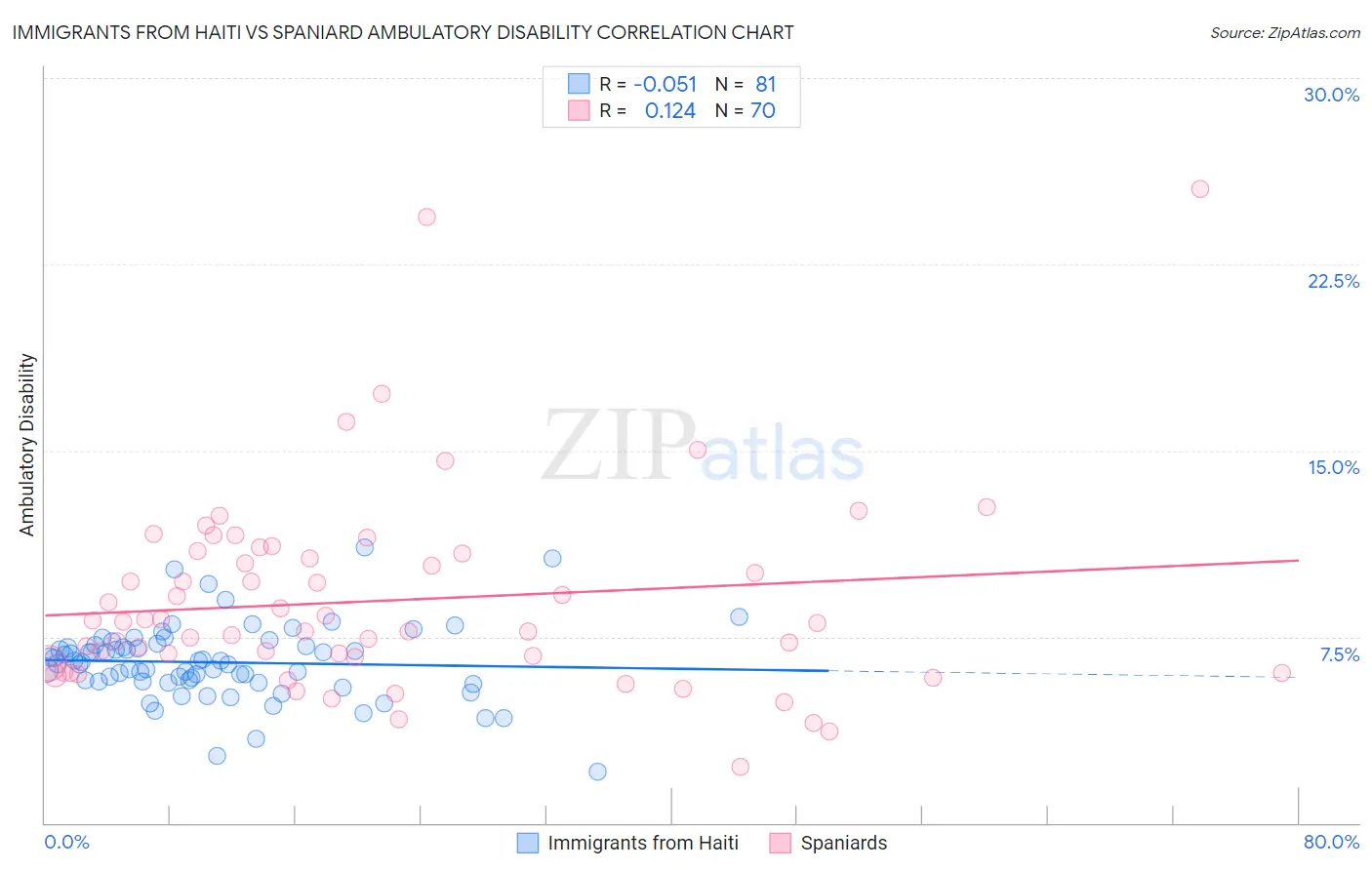 Immigrants from Haiti vs Spaniard Ambulatory Disability