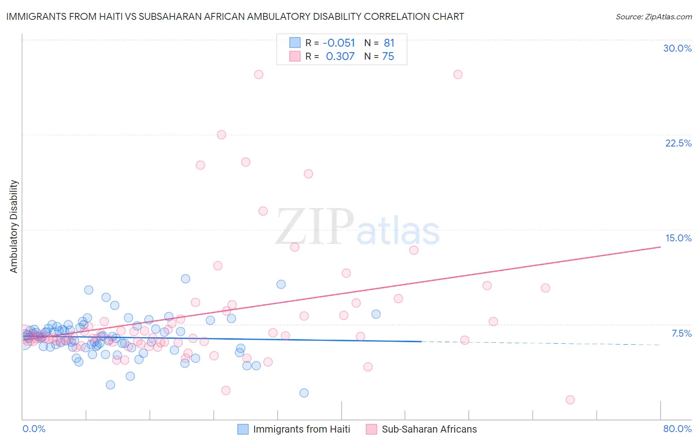 Immigrants from Haiti vs Subsaharan African Ambulatory Disability