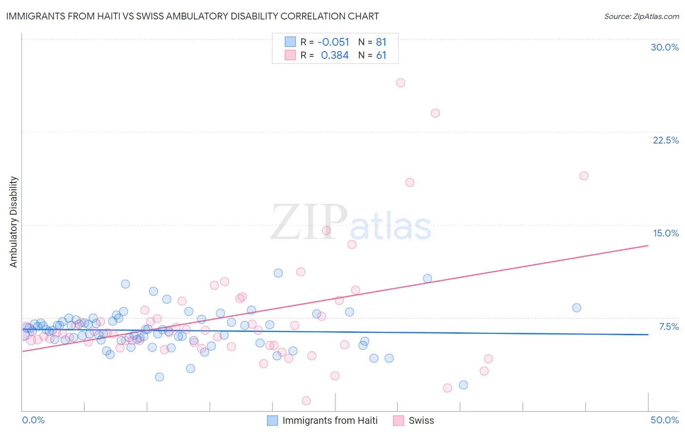 Immigrants from Haiti vs Swiss Ambulatory Disability
