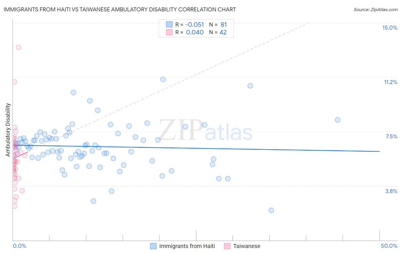 Immigrants from Haiti vs Taiwanese Ambulatory Disability