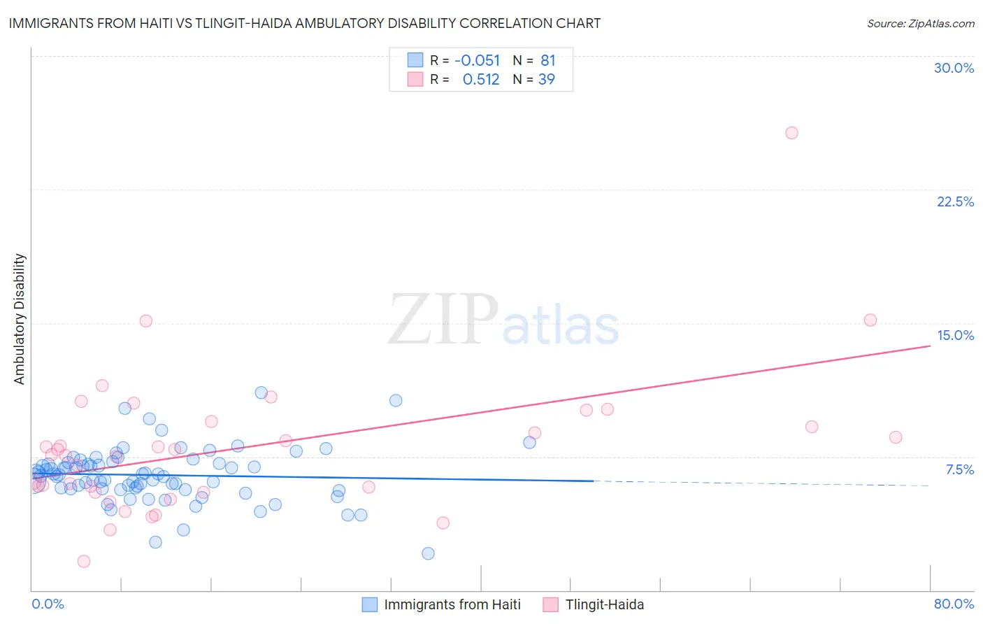 Immigrants from Haiti vs Tlingit-Haida Ambulatory Disability