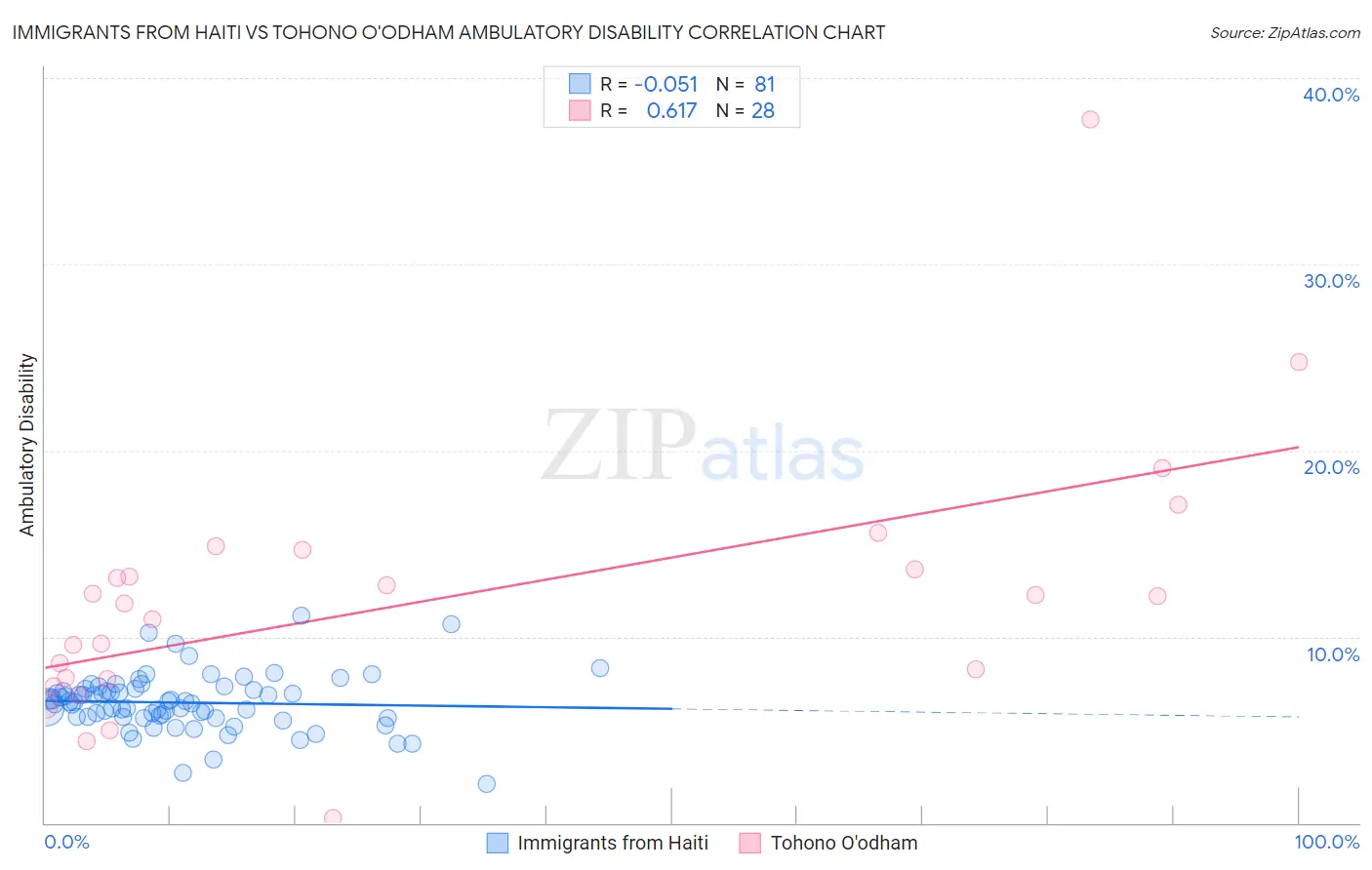 Immigrants from Haiti vs Tohono O'odham Ambulatory Disability