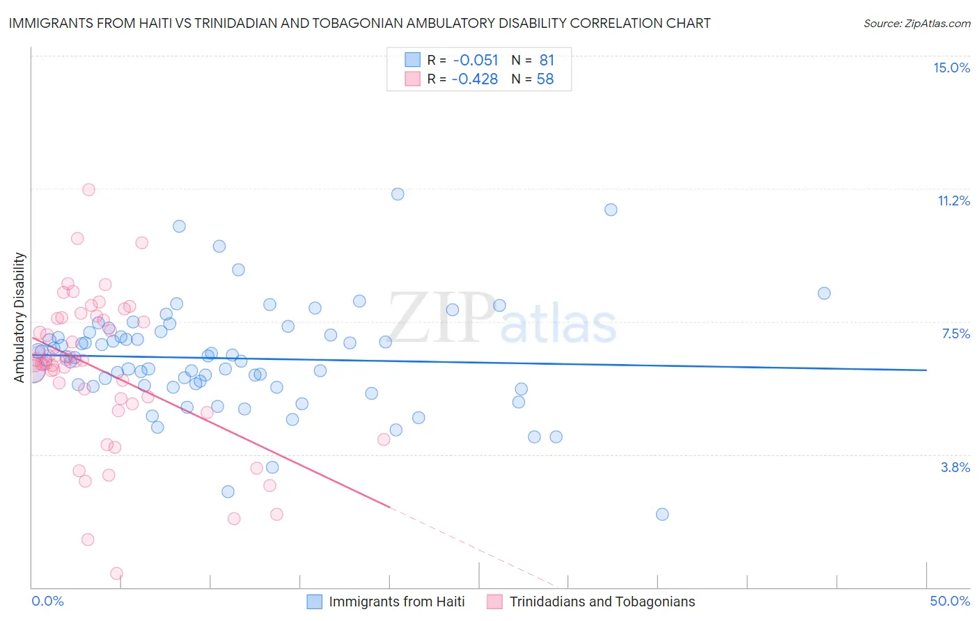 Immigrants from Haiti vs Trinidadian and Tobagonian Ambulatory Disability