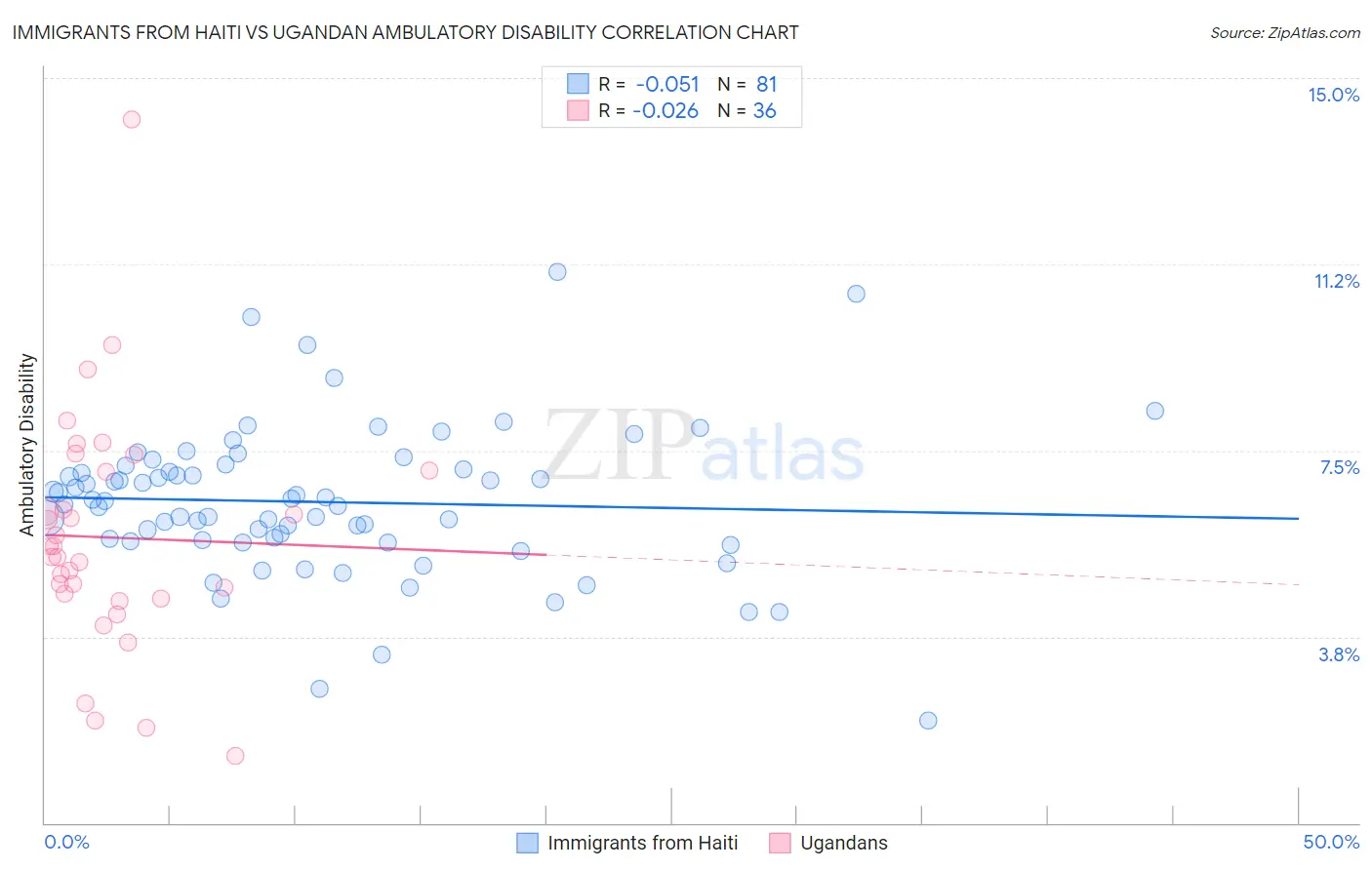 Immigrants from Haiti vs Ugandan Ambulatory Disability