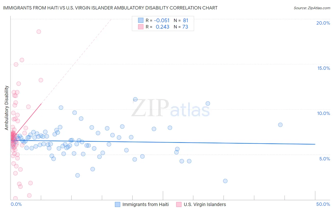 Immigrants from Haiti vs U.S. Virgin Islander Ambulatory Disability