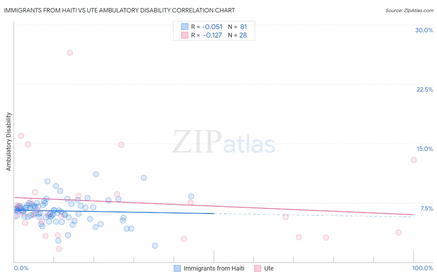 Immigrants from Haiti vs Ute Ambulatory Disability
