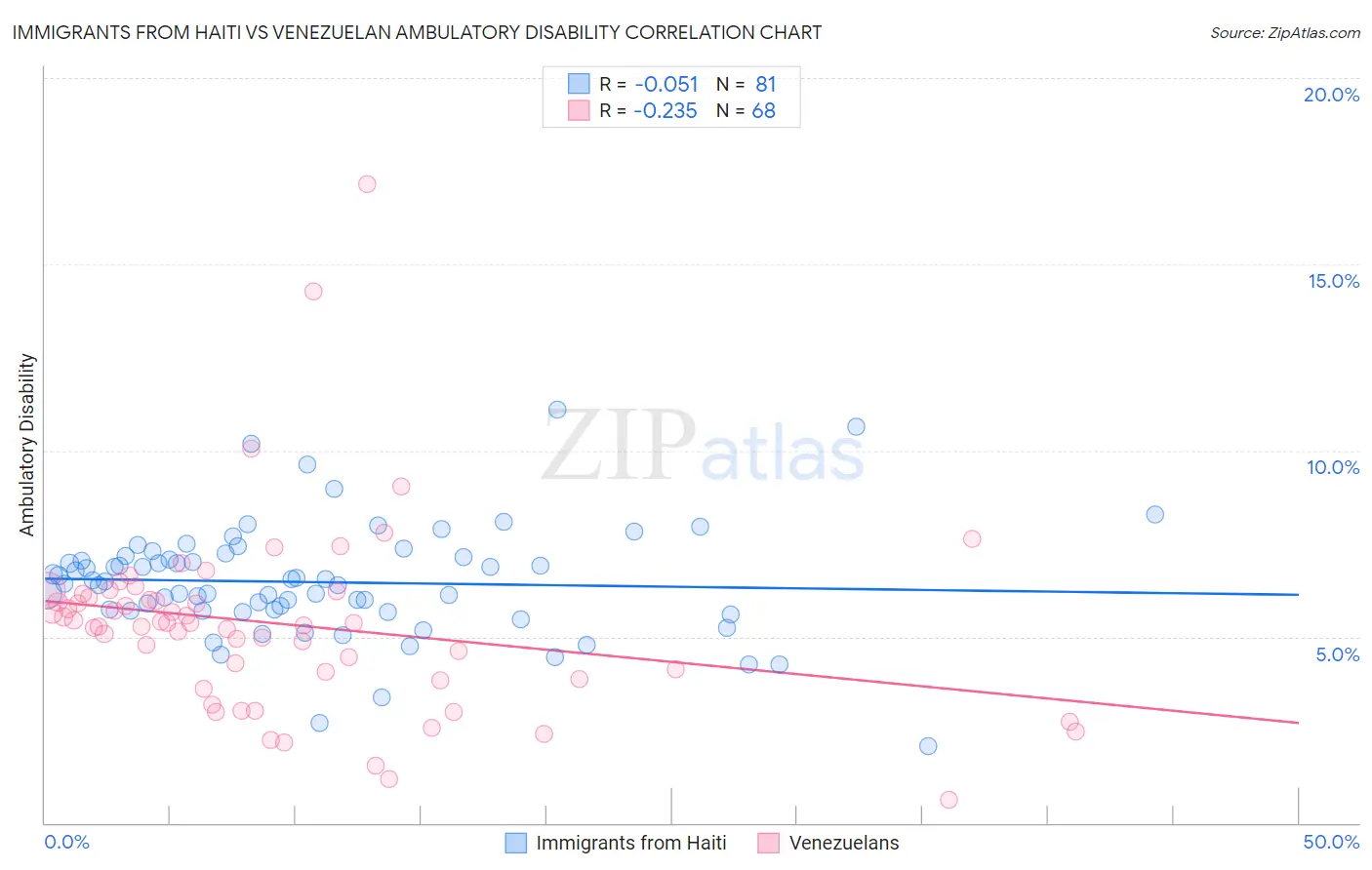 Immigrants from Haiti vs Venezuelan Ambulatory Disability