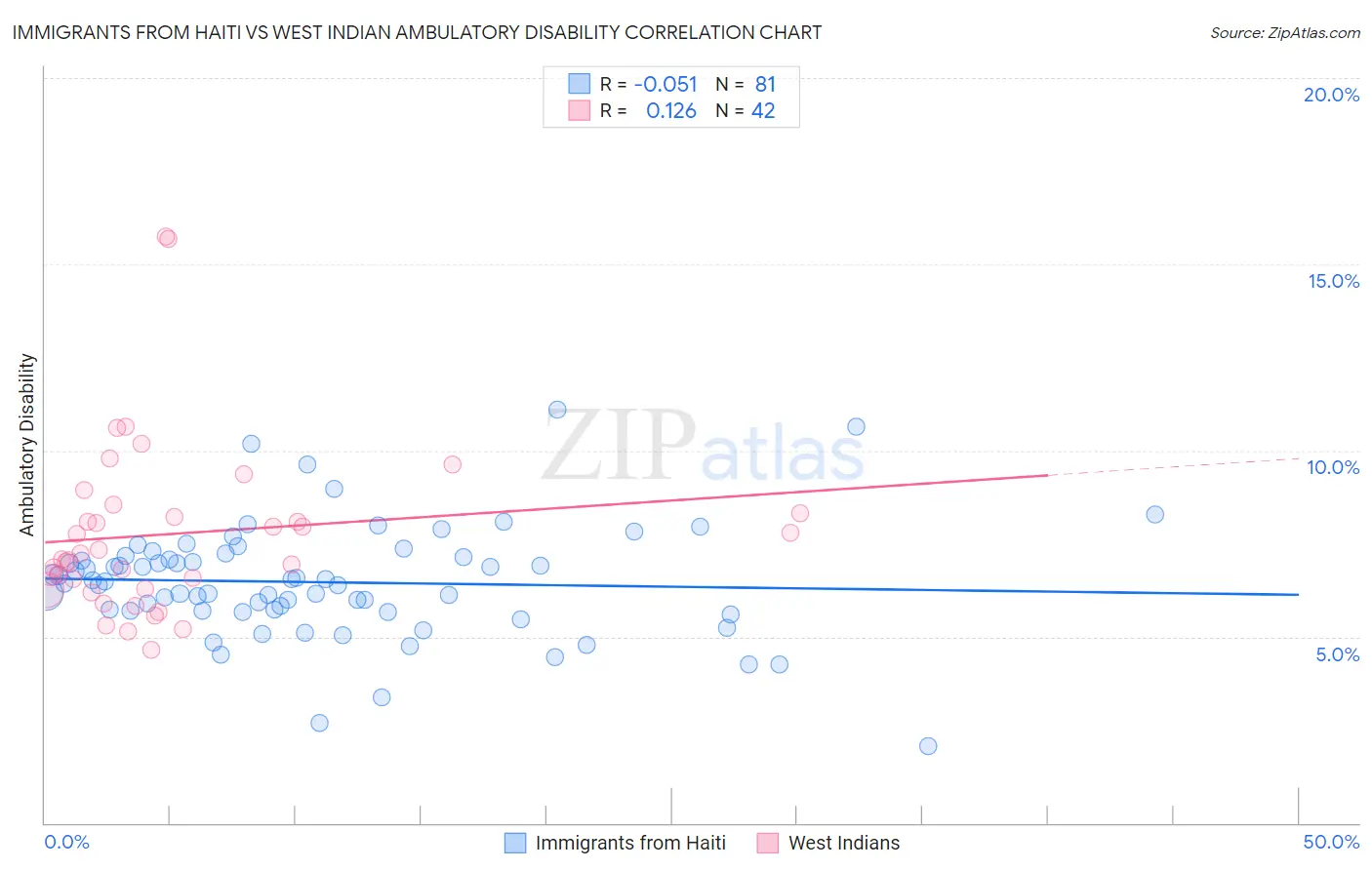 Immigrants from Haiti vs West Indian Ambulatory Disability