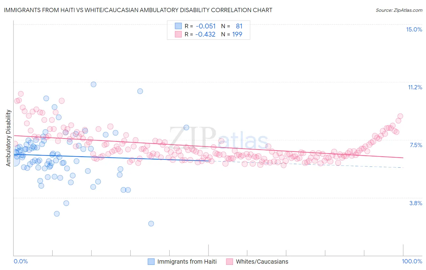 Immigrants from Haiti vs White/Caucasian Ambulatory Disability