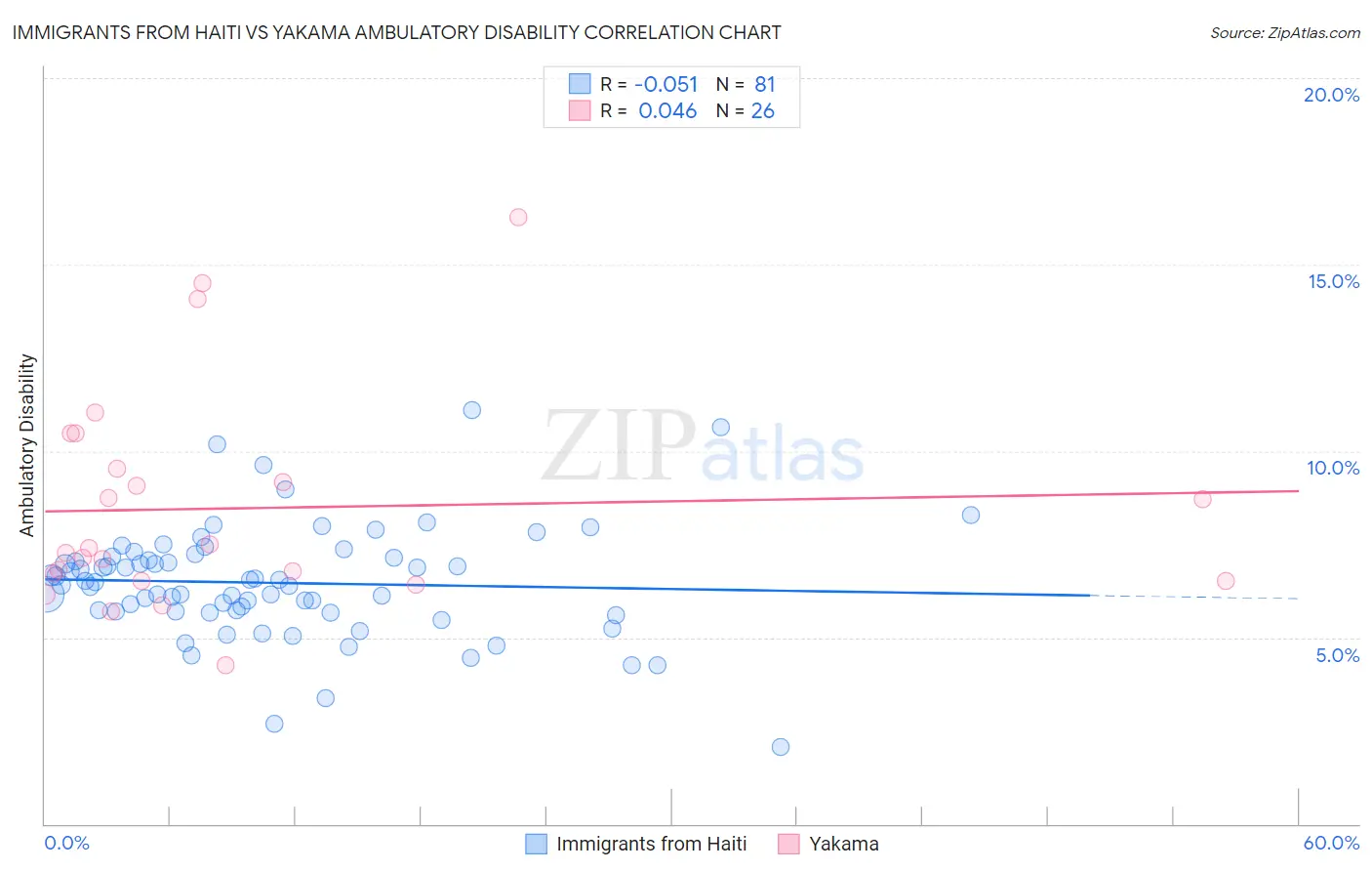 Immigrants from Haiti vs Yakama Ambulatory Disability