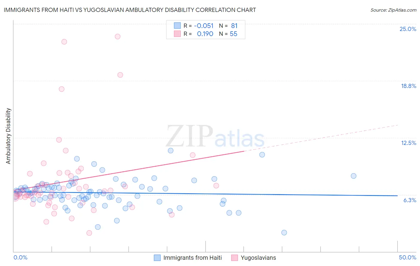 Immigrants from Haiti vs Yugoslavian Ambulatory Disability