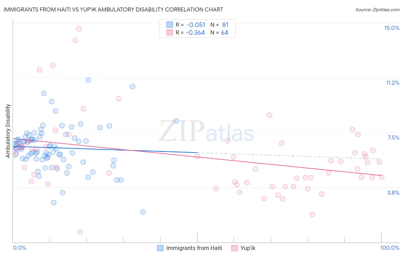 Immigrants from Haiti vs Yup'ik Ambulatory Disability