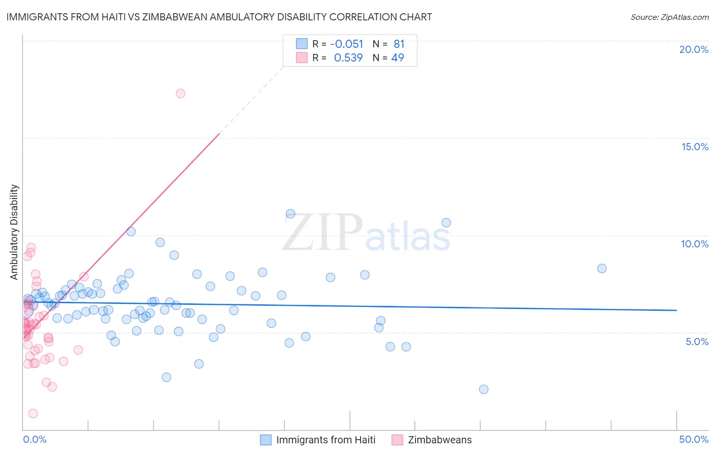 Immigrants from Haiti vs Zimbabwean Ambulatory Disability