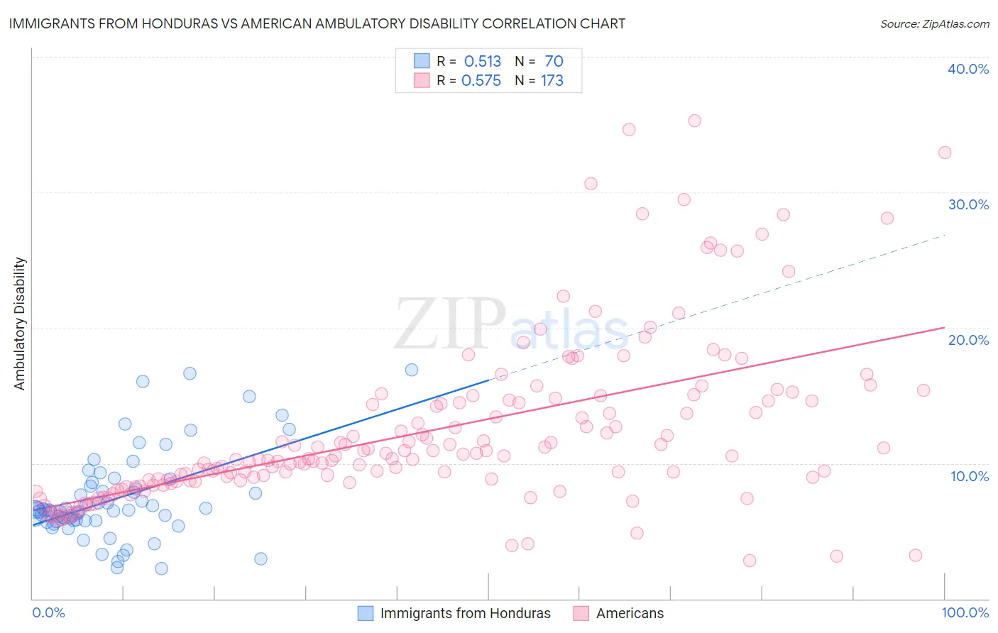 Immigrants from Honduras vs American Ambulatory Disability