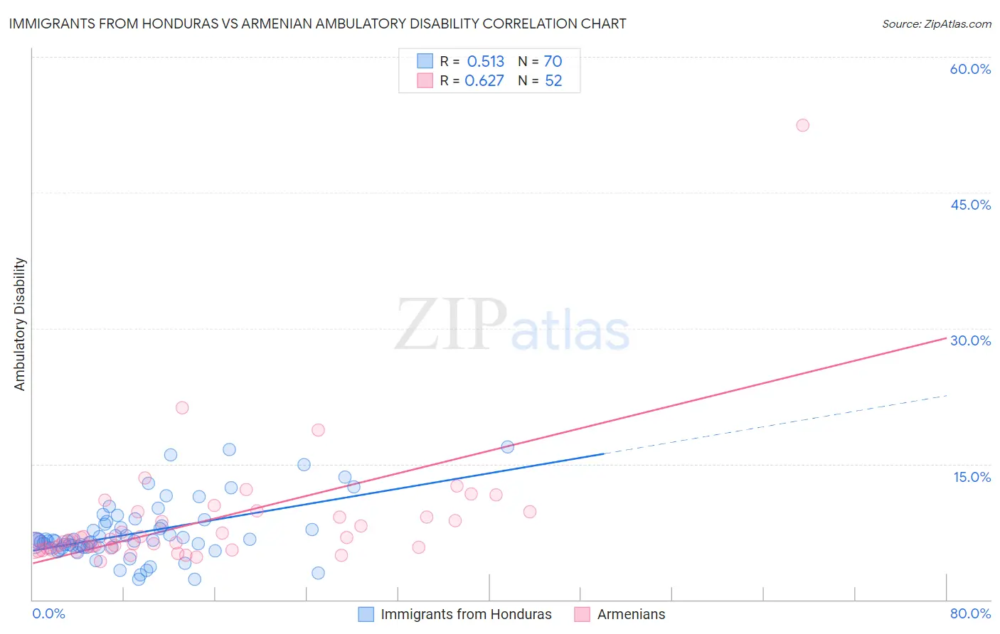 Immigrants from Honduras vs Armenian Ambulatory Disability