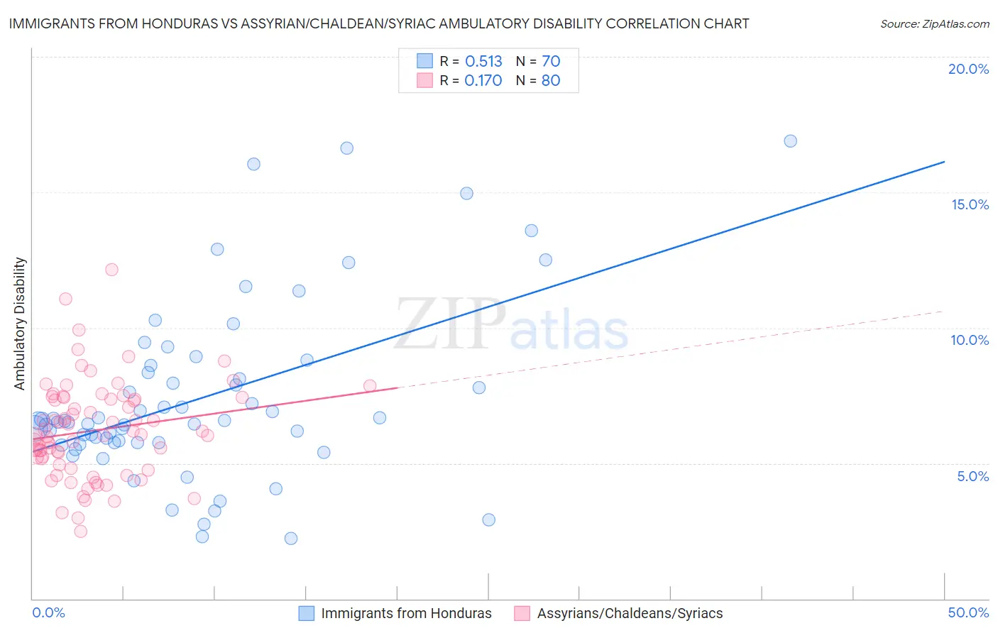 Immigrants from Honduras vs Assyrian/Chaldean/Syriac Ambulatory Disability