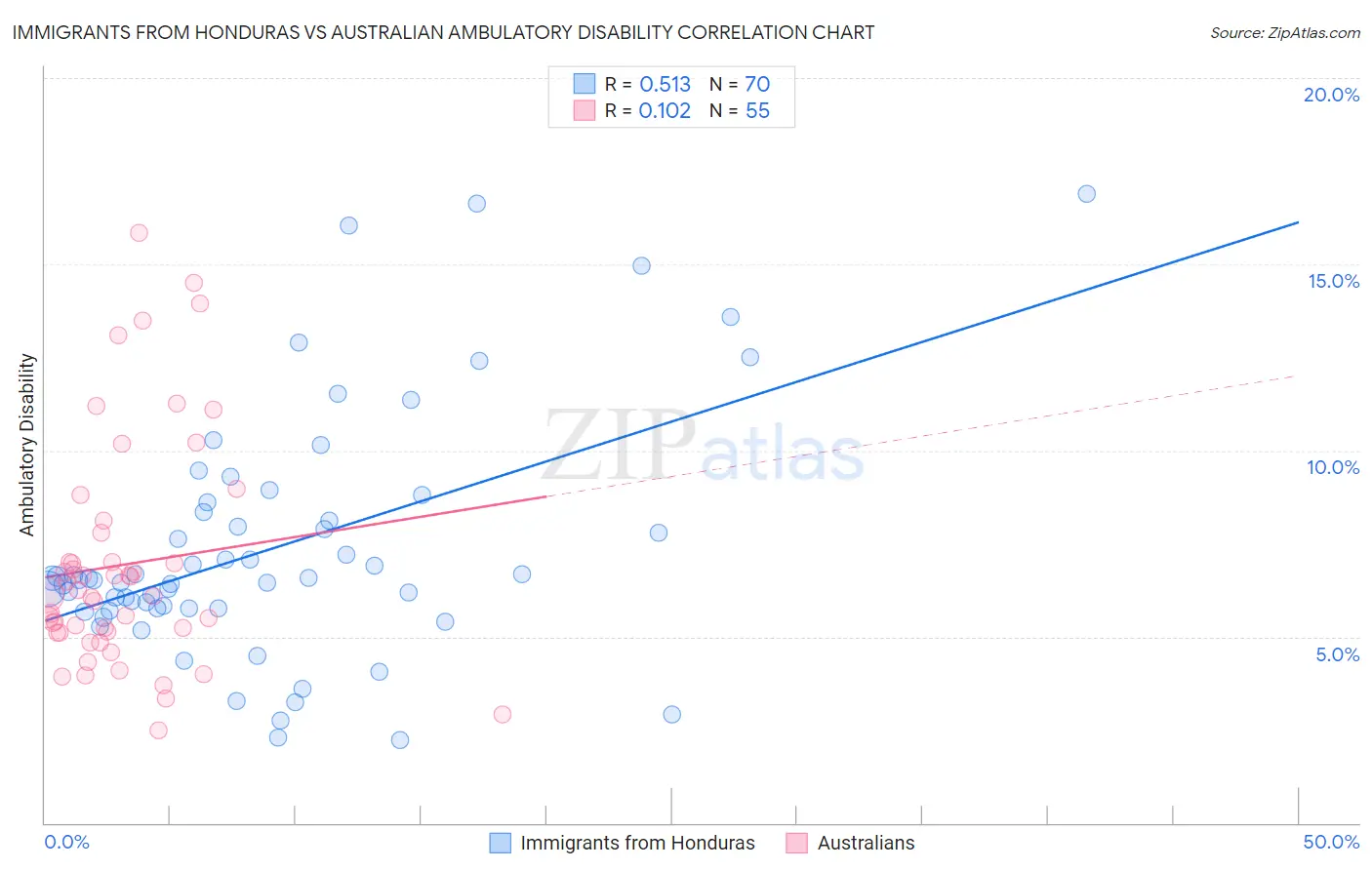 Immigrants from Honduras vs Australian Ambulatory Disability