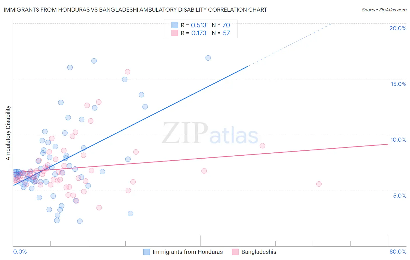 Immigrants from Honduras vs Bangladeshi Ambulatory Disability