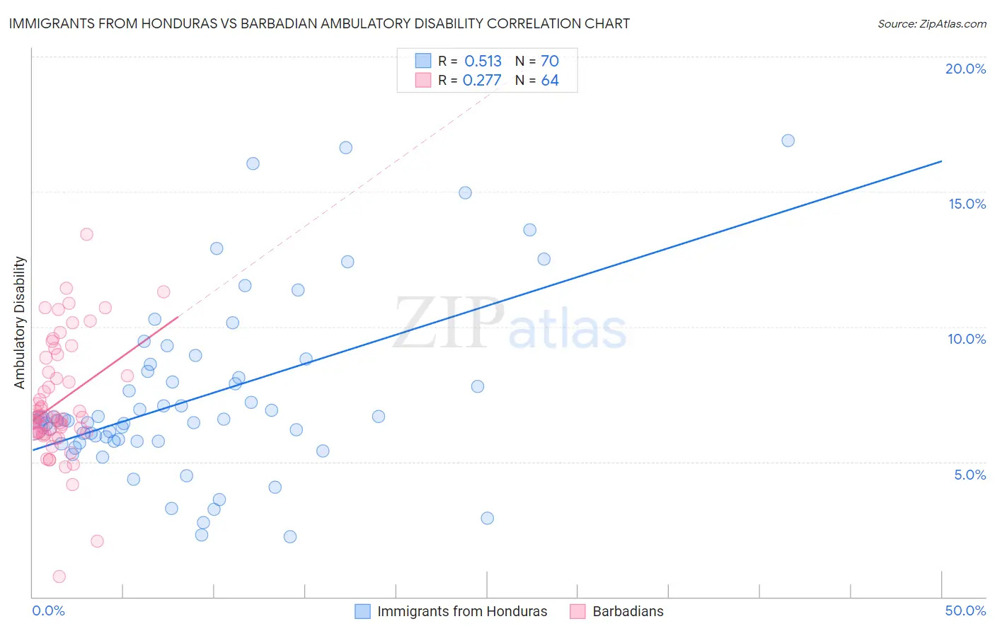 Immigrants from Honduras vs Barbadian Ambulatory Disability