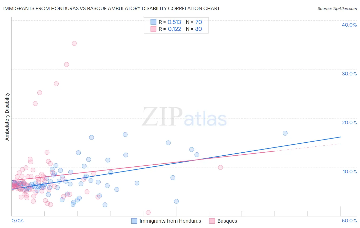 Immigrants from Honduras vs Basque Ambulatory Disability
