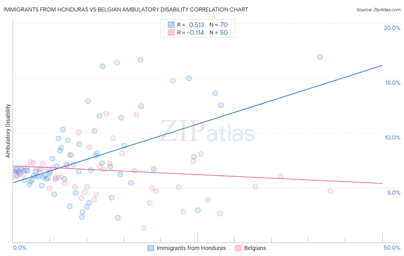 Immigrants from Honduras vs Belgian Ambulatory Disability