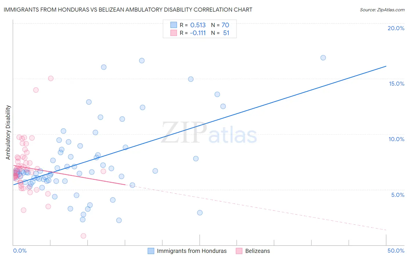 Immigrants from Honduras vs Belizean Ambulatory Disability