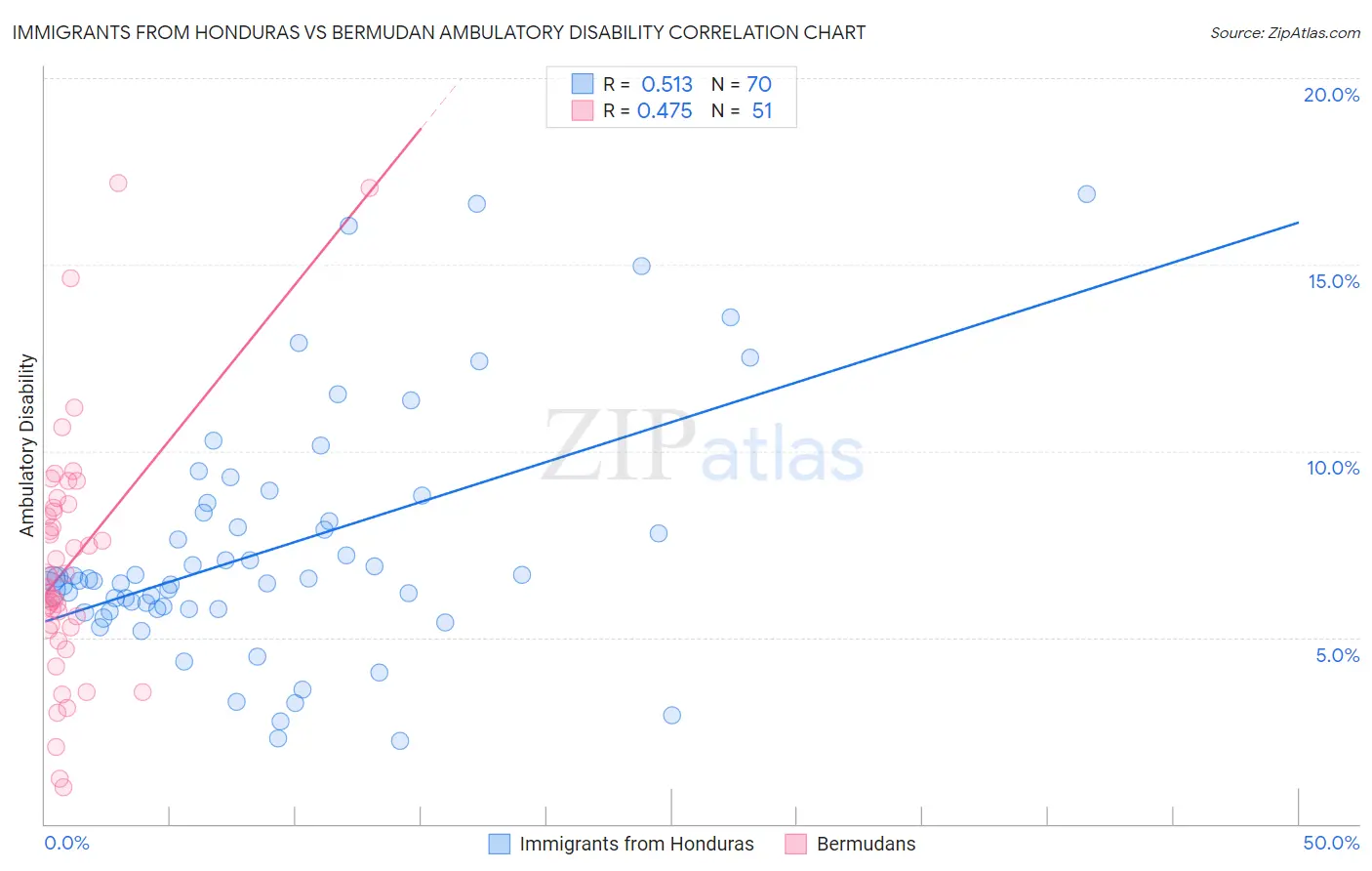 Immigrants from Honduras vs Bermudan Ambulatory Disability
