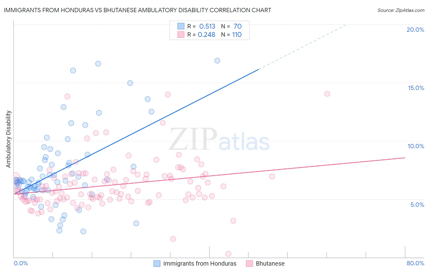 Immigrants from Honduras vs Bhutanese Ambulatory Disability
