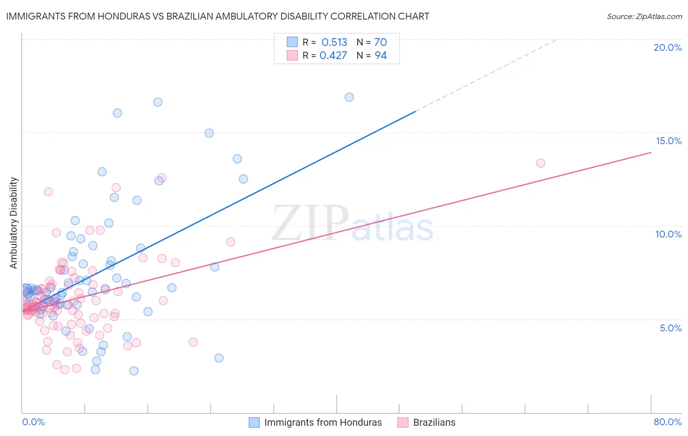 Immigrants from Honduras vs Brazilian Ambulatory Disability
