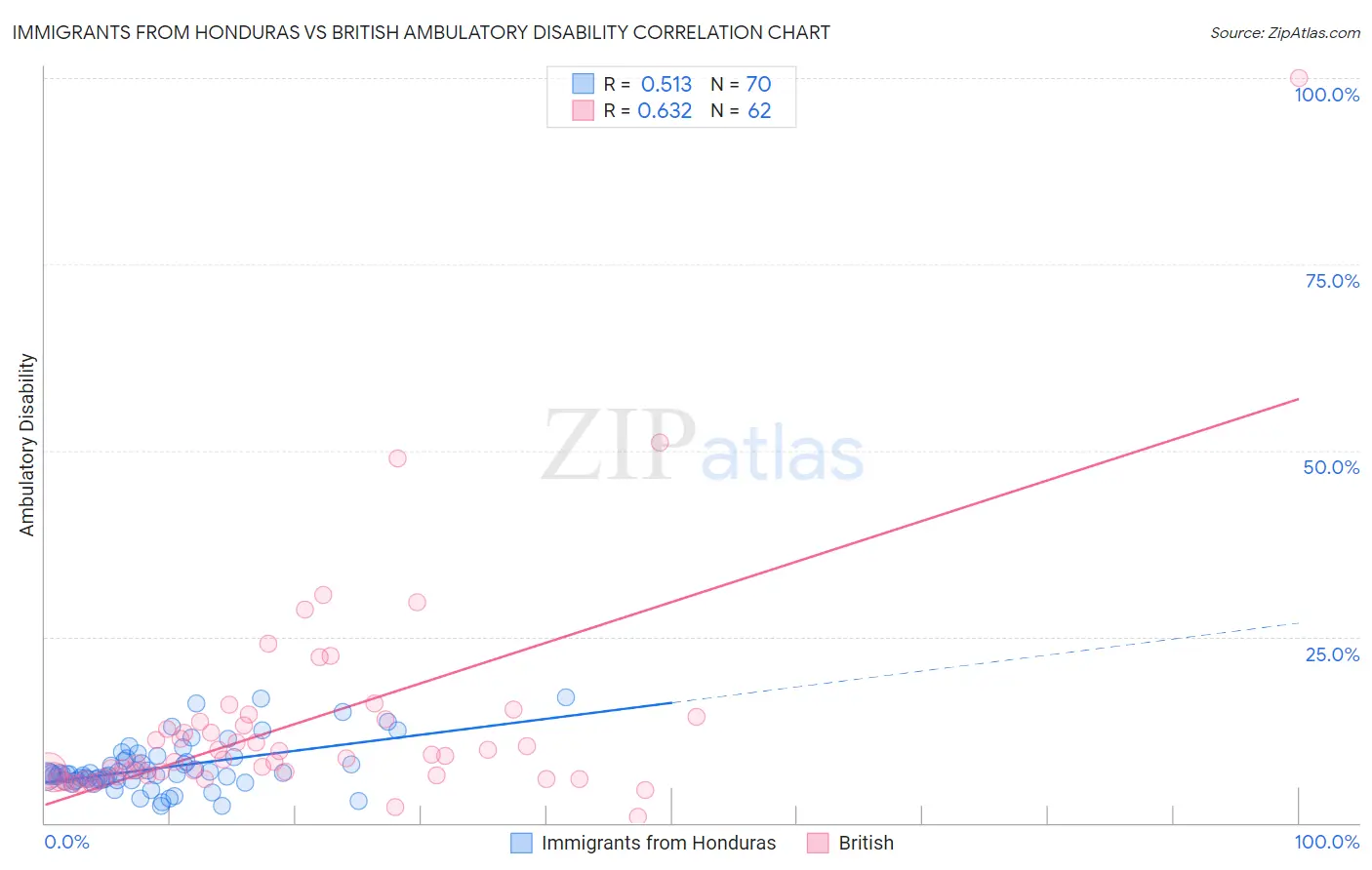 Immigrants from Honduras vs British Ambulatory Disability