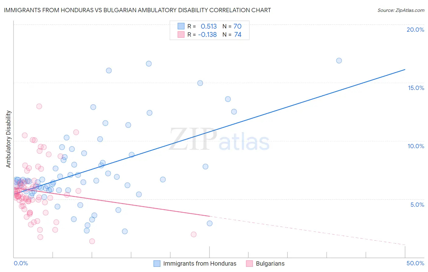Immigrants from Honduras vs Bulgarian Ambulatory Disability