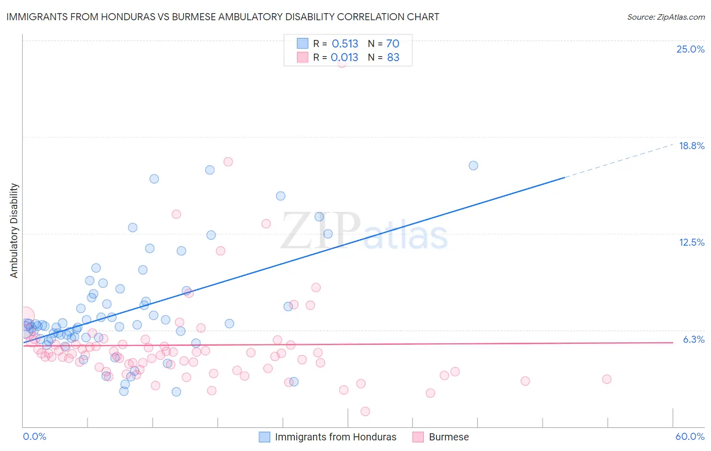 Immigrants from Honduras vs Burmese Ambulatory Disability