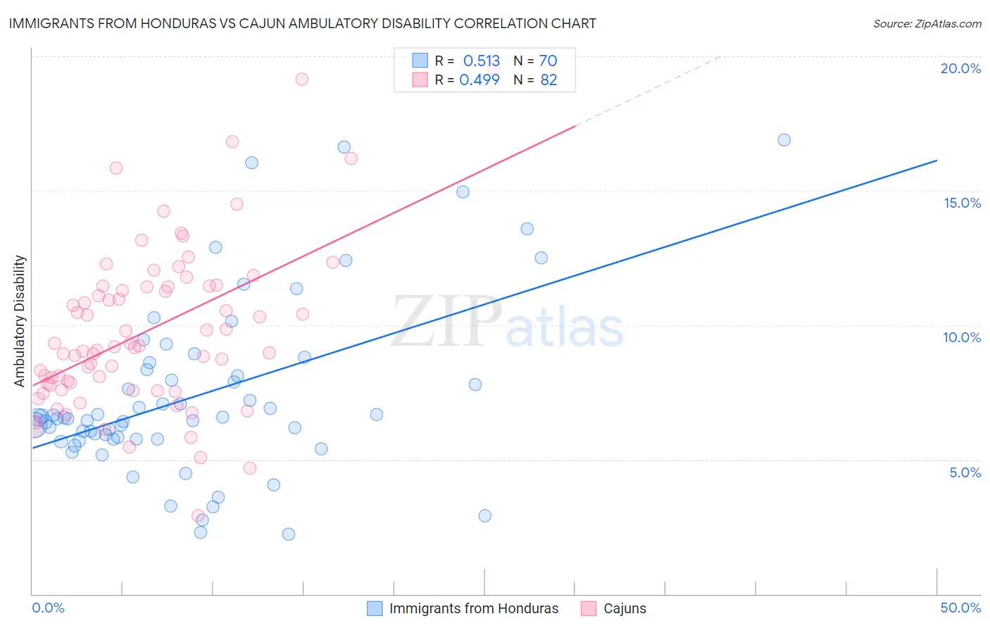 Immigrants from Honduras vs Cajun Ambulatory Disability