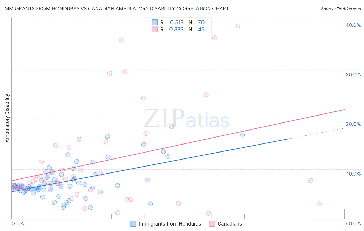 Immigrants from Honduras vs Canadian Ambulatory Disability
