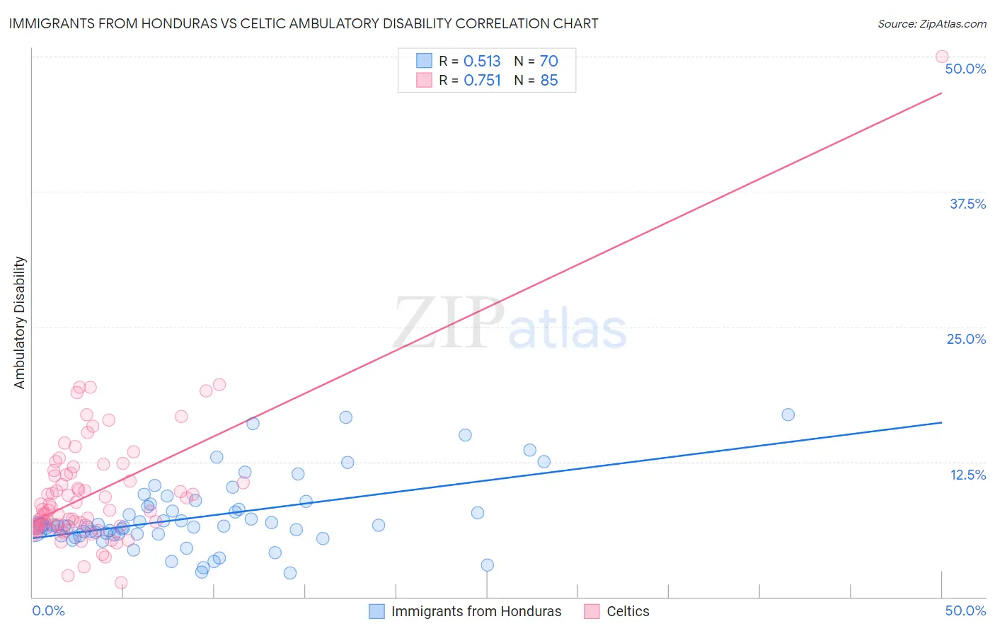 Immigrants from Honduras vs Celtic Ambulatory Disability