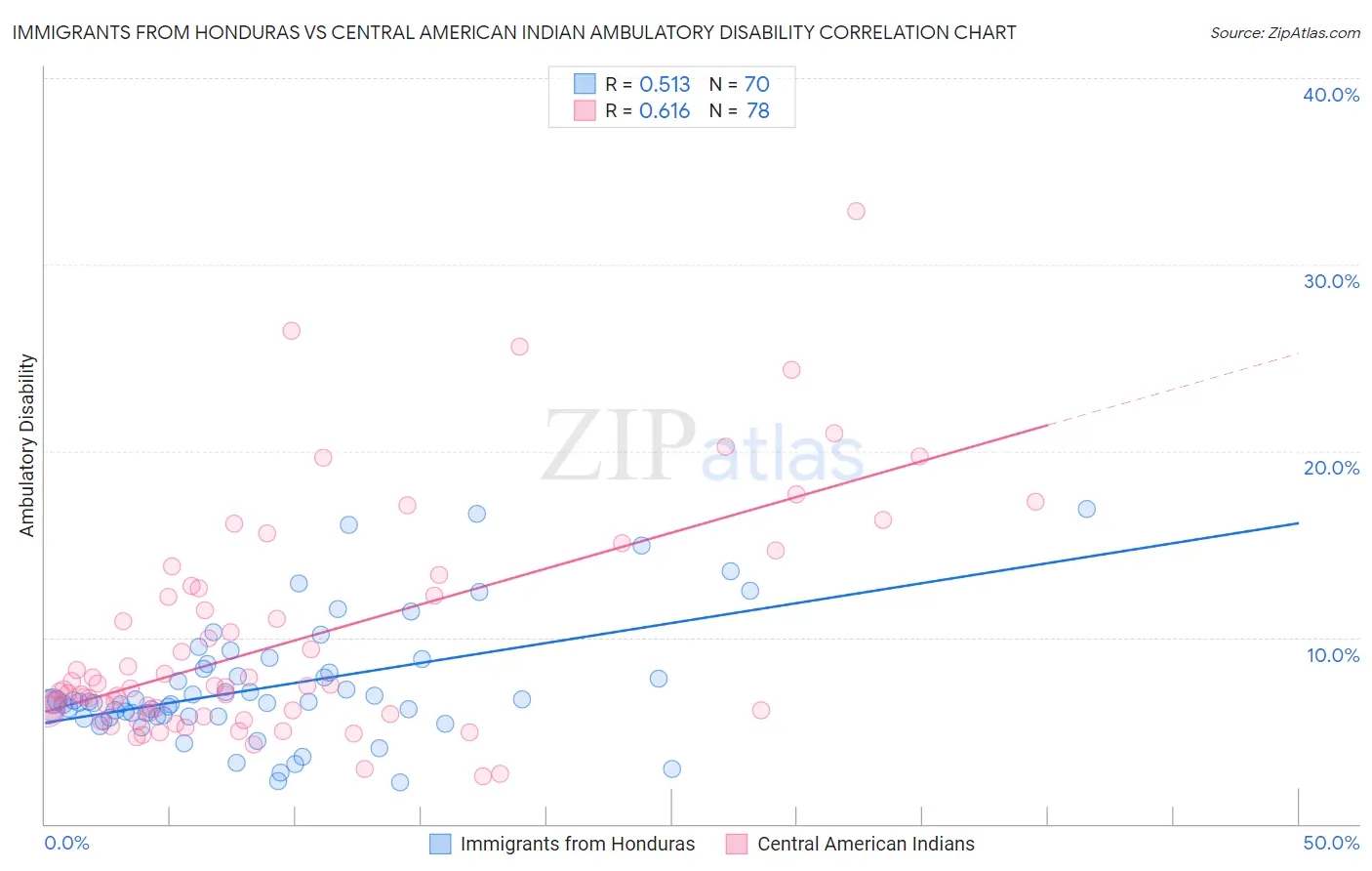 Immigrants from Honduras vs Central American Indian Ambulatory Disability