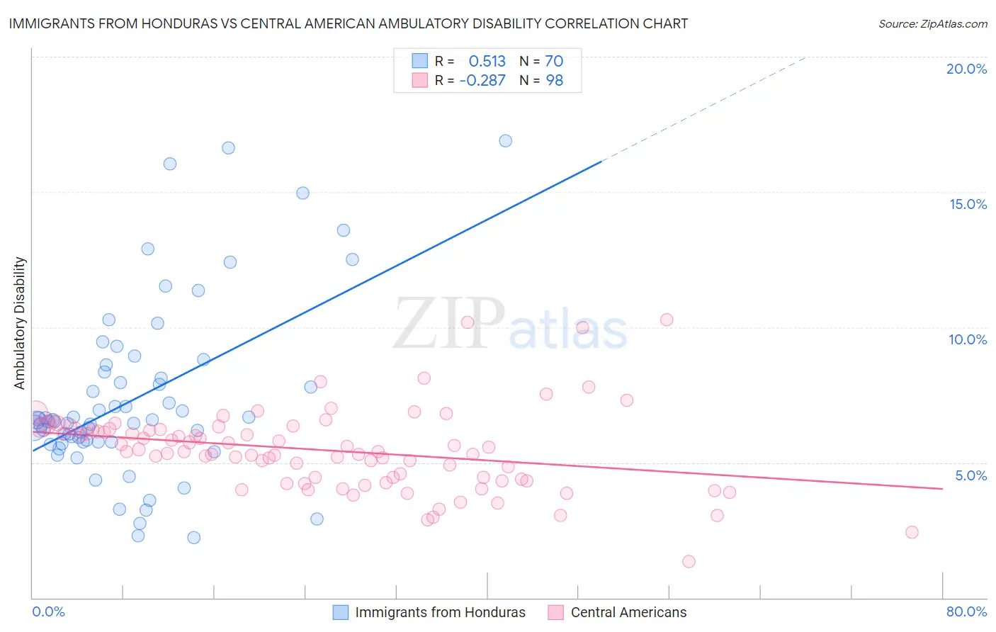 Immigrants from Honduras vs Central American Ambulatory Disability