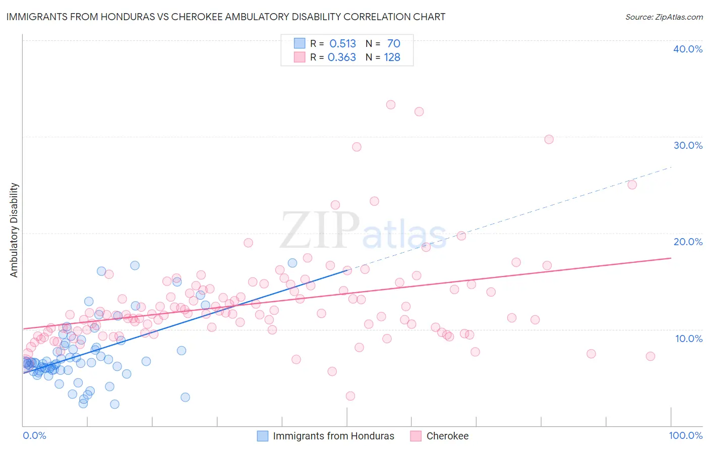 Immigrants from Honduras vs Cherokee Ambulatory Disability