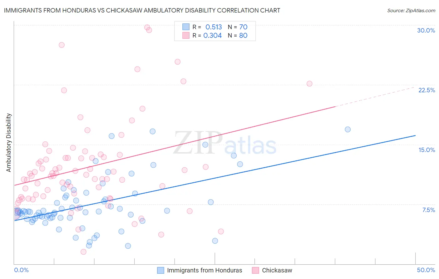 Immigrants from Honduras vs Chickasaw Ambulatory Disability