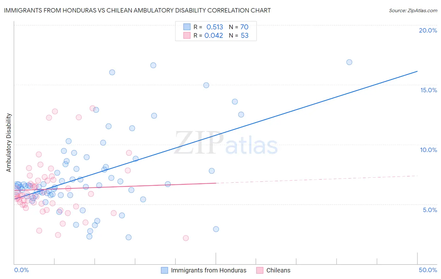Immigrants from Honduras vs Chilean Ambulatory Disability