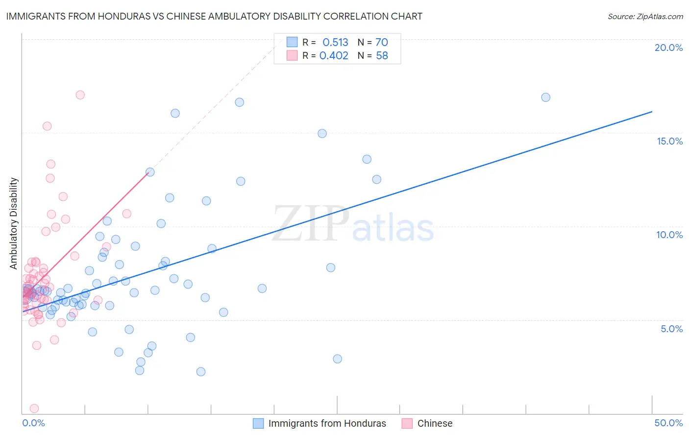 Immigrants from Honduras vs Chinese Ambulatory Disability