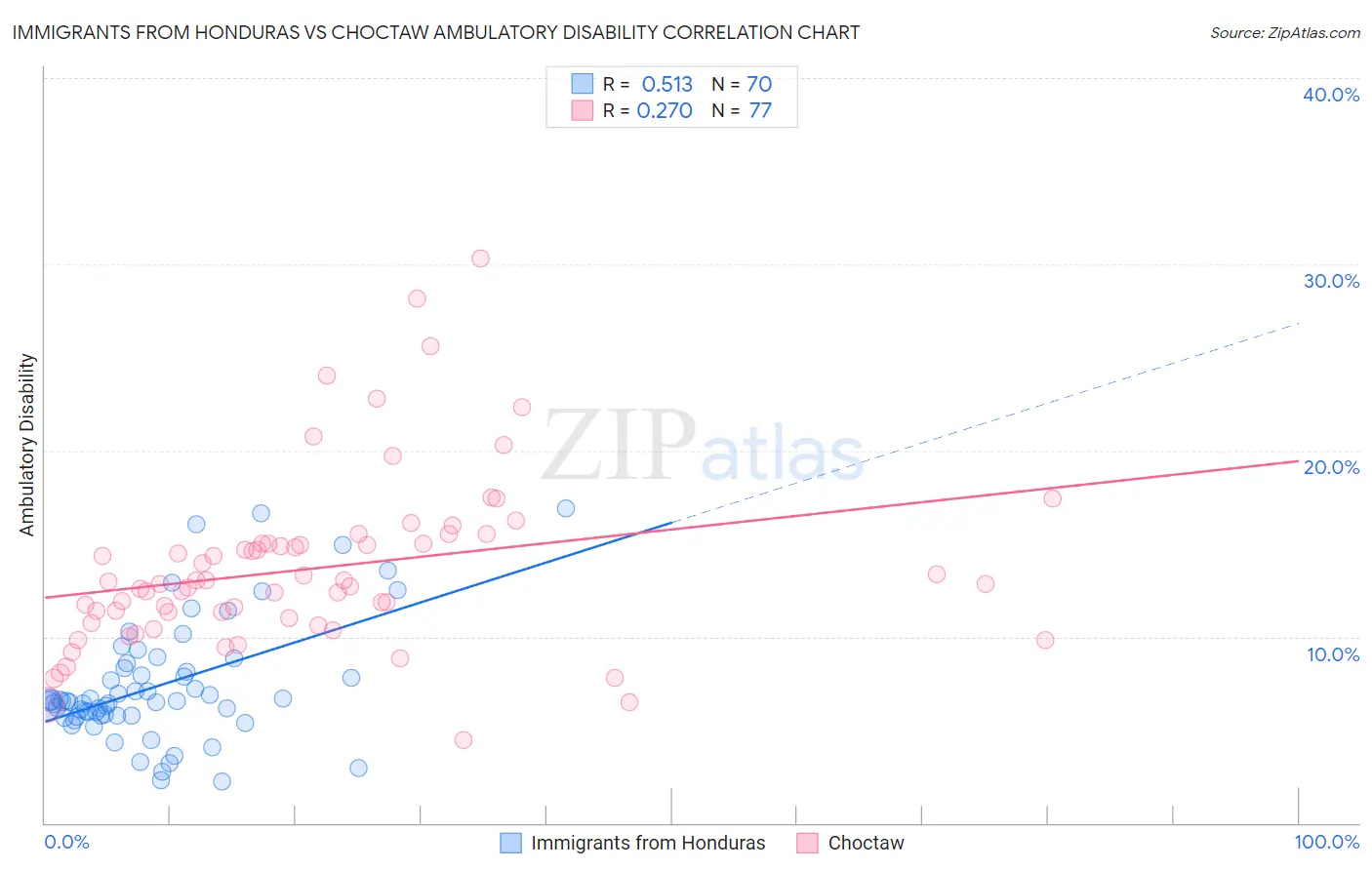 Immigrants from Honduras vs Choctaw Ambulatory Disability