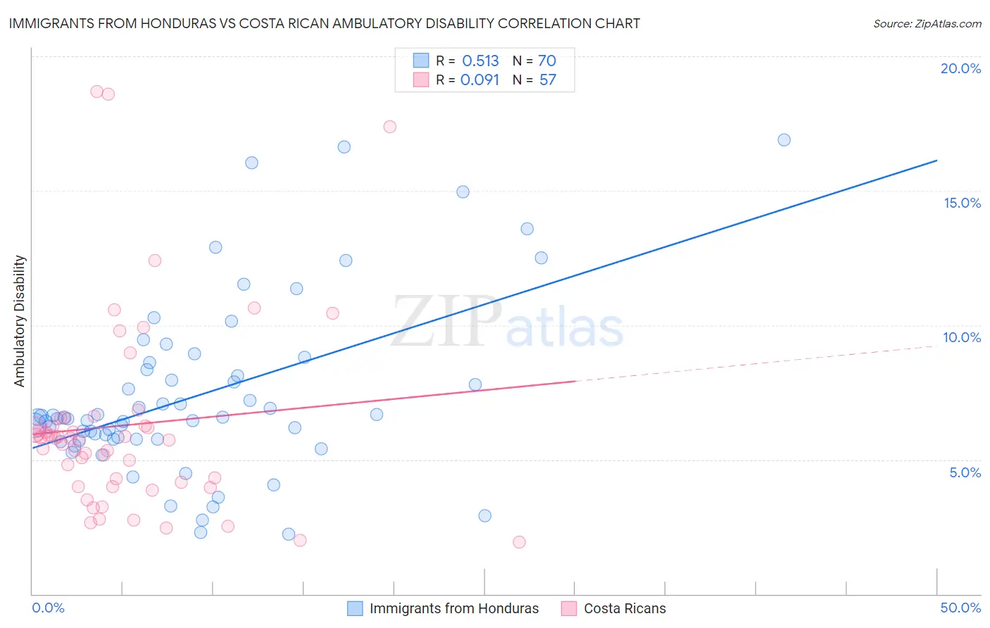Immigrants from Honduras vs Costa Rican Ambulatory Disability