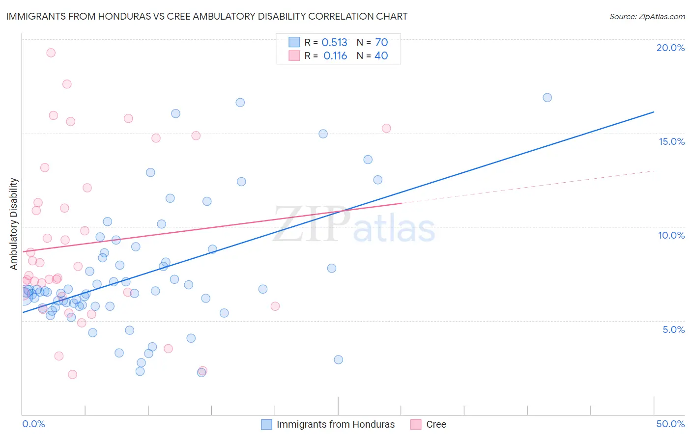Immigrants from Honduras vs Cree Ambulatory Disability