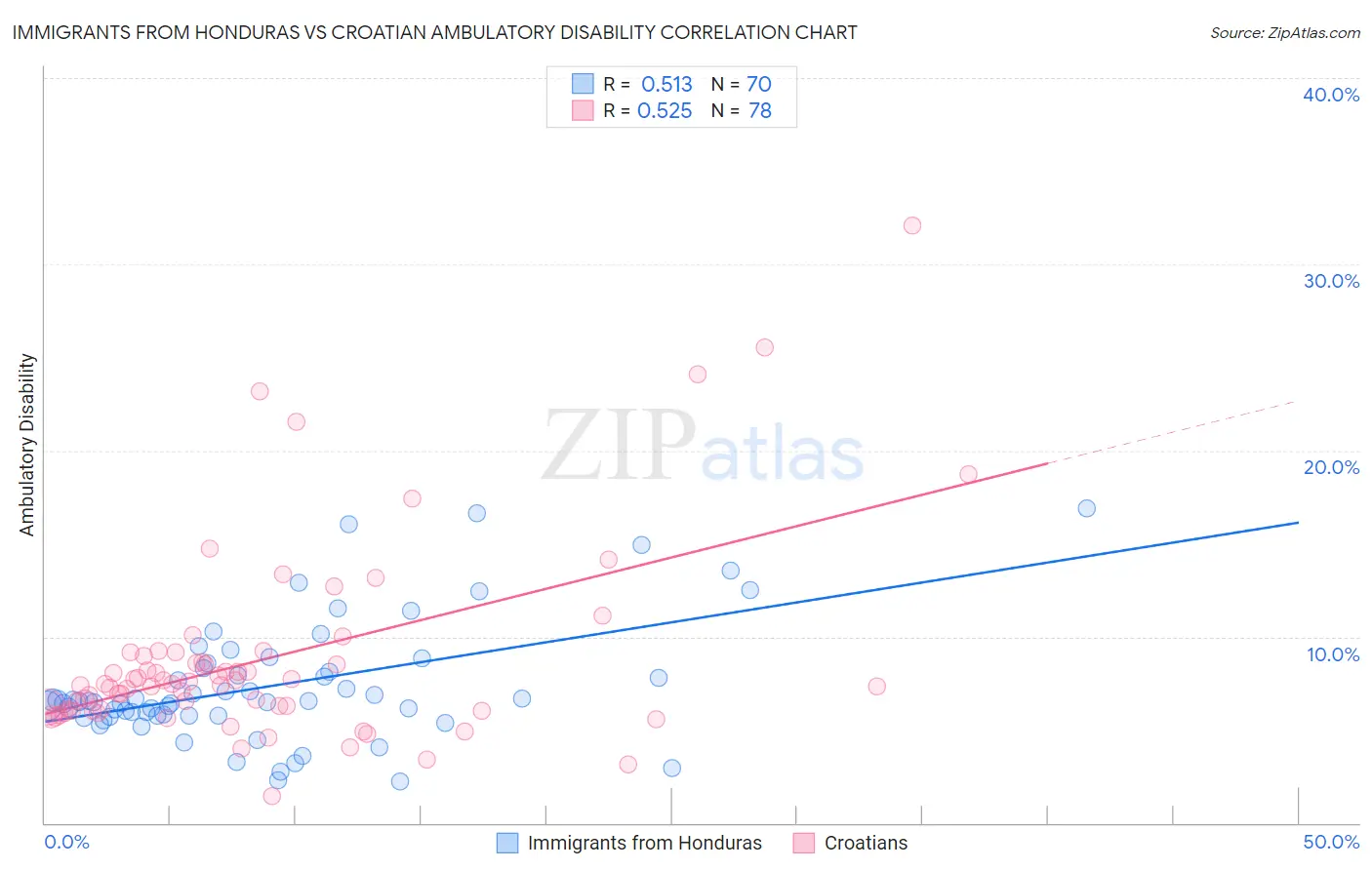 Immigrants from Honduras vs Croatian Ambulatory Disability