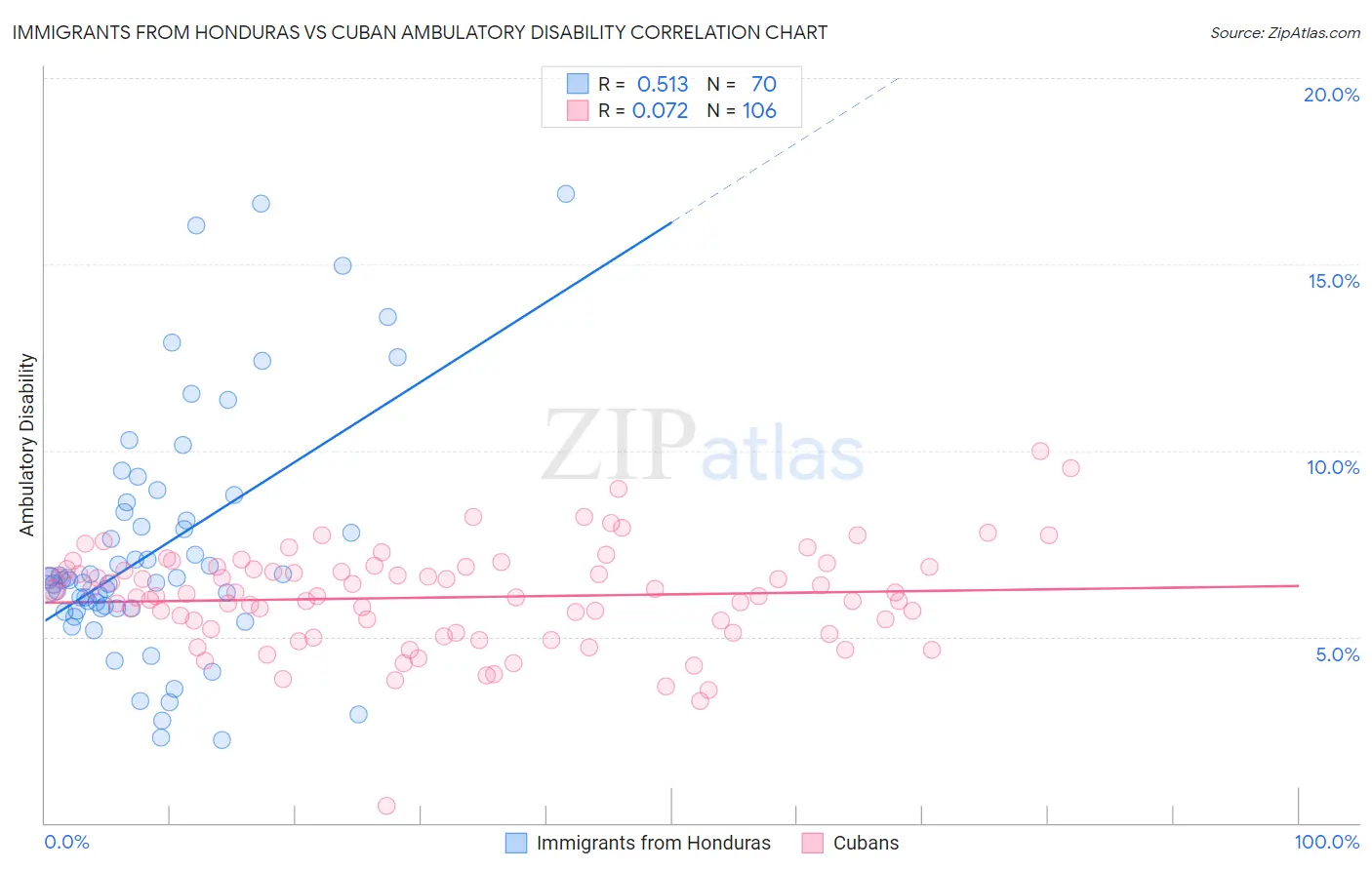 Immigrants from Honduras vs Cuban Ambulatory Disability