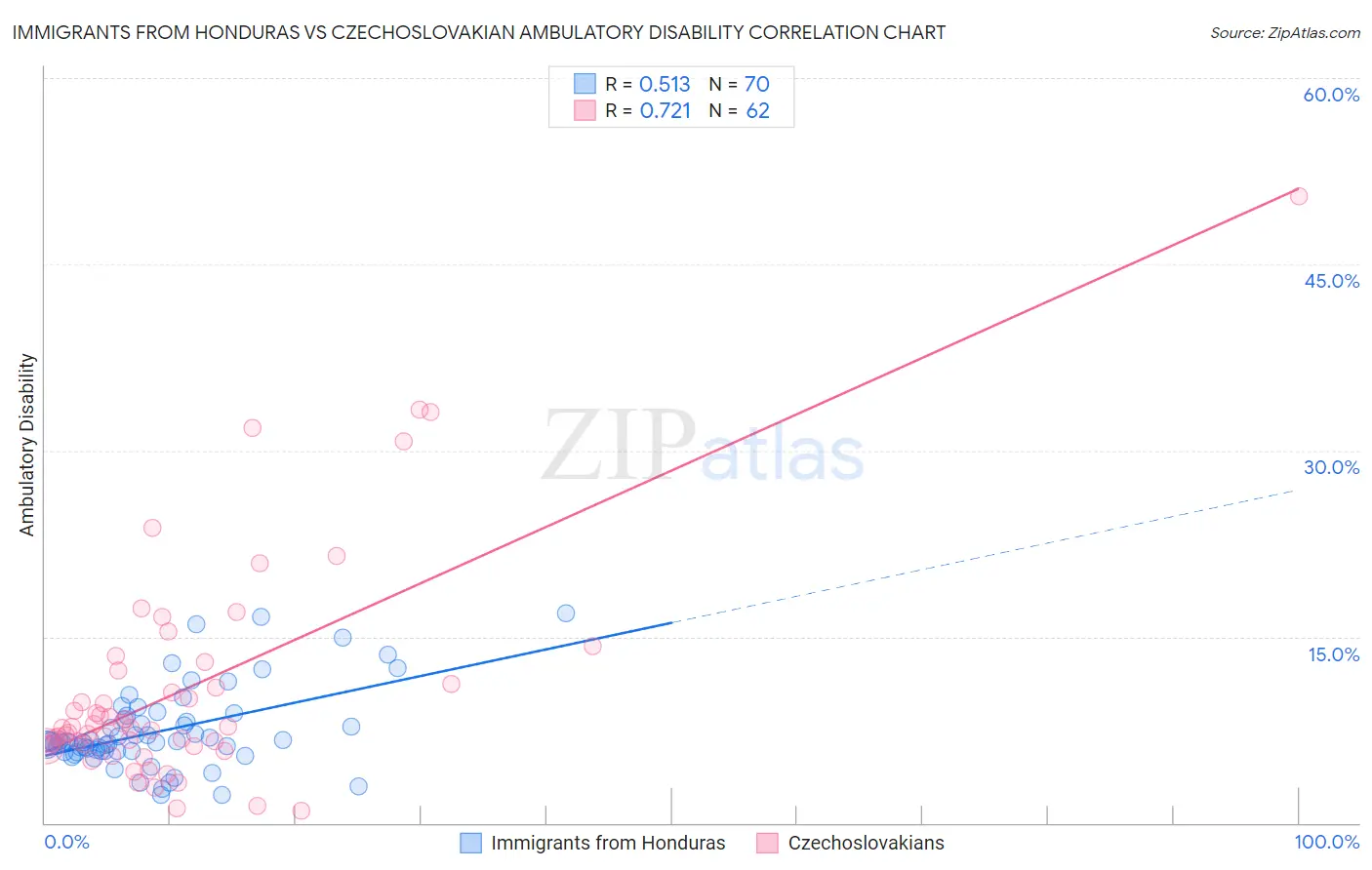 Immigrants from Honduras vs Czechoslovakian Ambulatory Disability