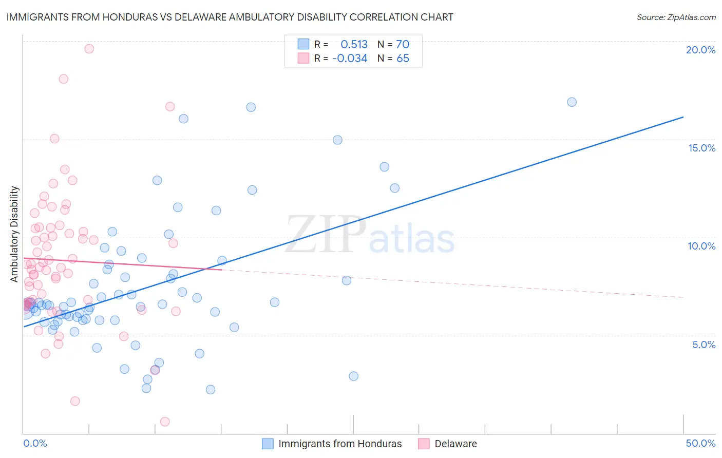 Immigrants from Honduras vs Delaware Ambulatory Disability